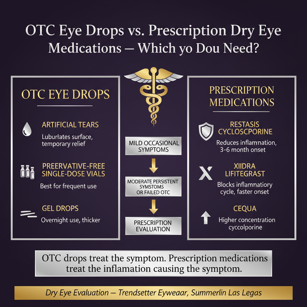 Infographic comparing OTC eye drops versus prescription dry eye medications: OTC column shows artificial tears for temporary lubrication, preservative-free single-dose vials for frequent use, and gel drops for overnight use; prescription column shows Restasis cyclosporine reducing inflammation with 3-6 month onset, Xiidra lifitegrast blocking inflammatory cycle with faster onset, and Cequa higher concentration cyclosporine; decision flowchart shows mild occasional symptoms go to OTC and moderate persistent symptoms or failed OTC go to prescription evaluation — dry eye evaluation at Trendsetter Eyewear Summerlin Las Vegas.